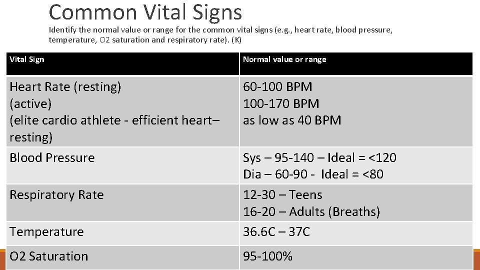 Common Vital Signs Identify the normal value or range for the common vital signs