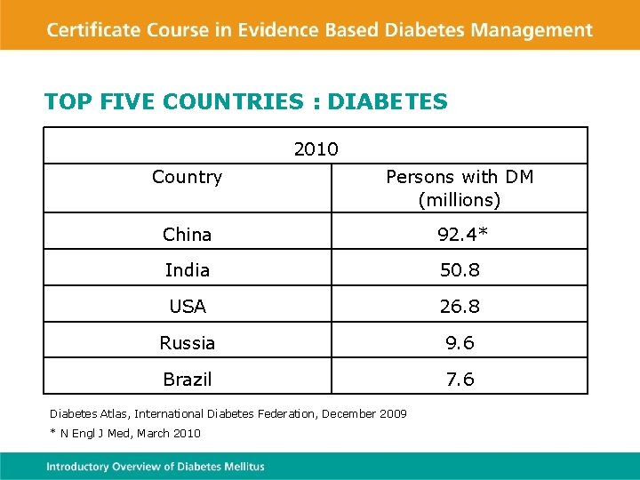 TOP FIVE COUNTRIES : DIABETES 2010 Country Persons with DM (millions) China 92. 4*