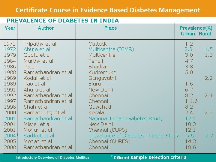 PREVALENCE OF DIABETES IN INDIA Year Author 1971 1972 1979 1984 1986 1988 1989