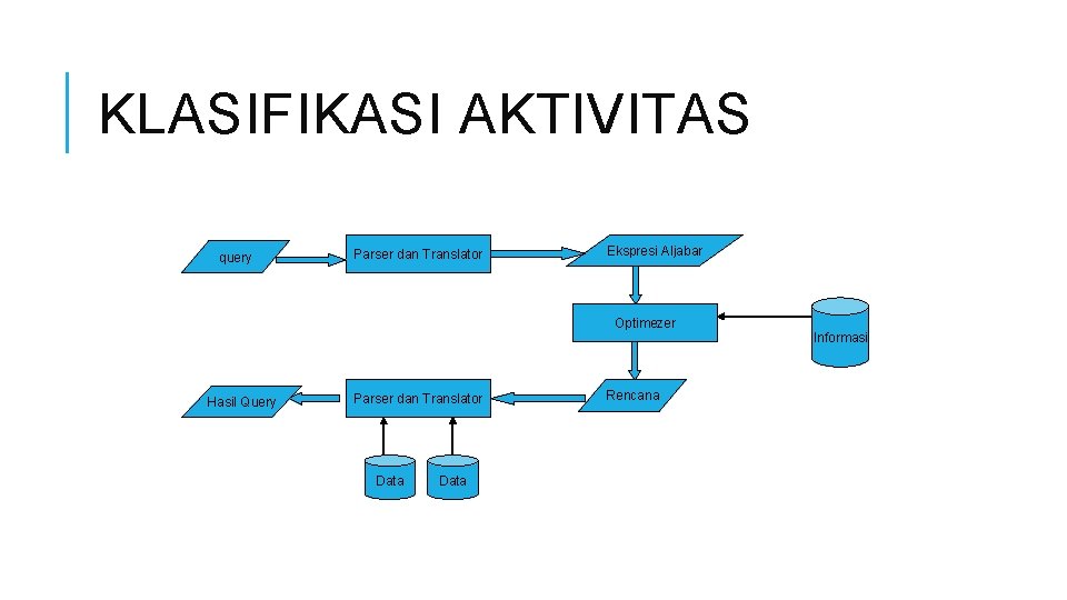 KLASIFIKASI AKTIVITAS query Parser dan Translator Ekspresi Aljabar Optimezer Hasil Query Parser dan Translator