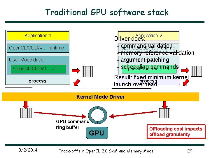 Traditional GPU software stack Application 1 Application 2 Driver does: - Open. CL/CUDA/… command