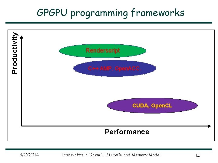 Productivity GPGPU programming frameworks Renderscript C++ AMP, Open. ACC. CUDA, Open. CL Performance 3/2/2014