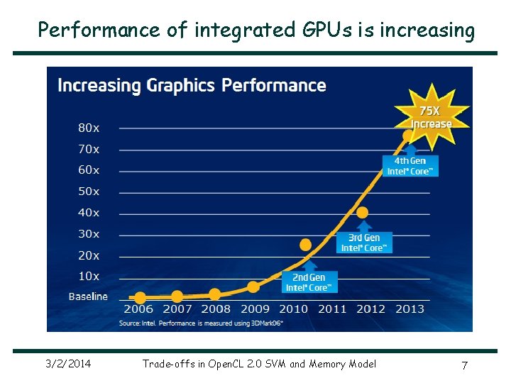 Performance of integrated GPUs is increasing 3/2/2014 Trade-offs in Open. CL 2. 0 SVM