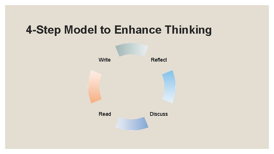 4 -Step Model to Enhance Thinking Write Reflect Read Discuss 