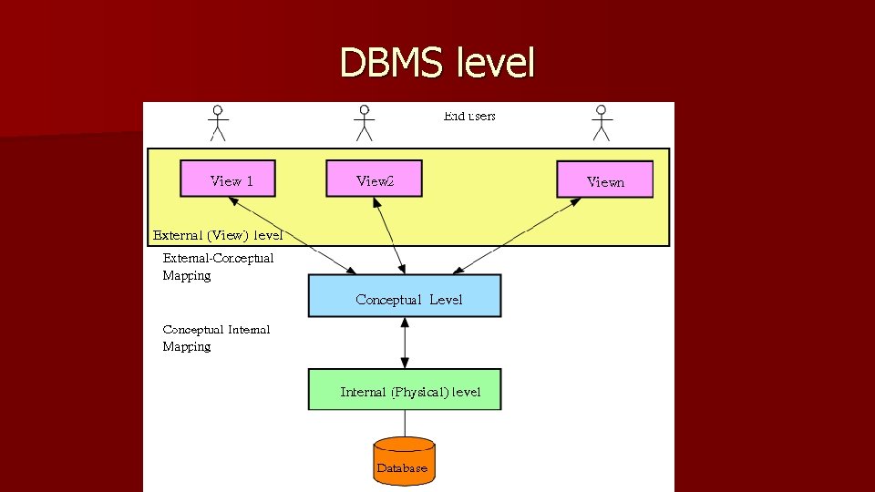 DBMS level 