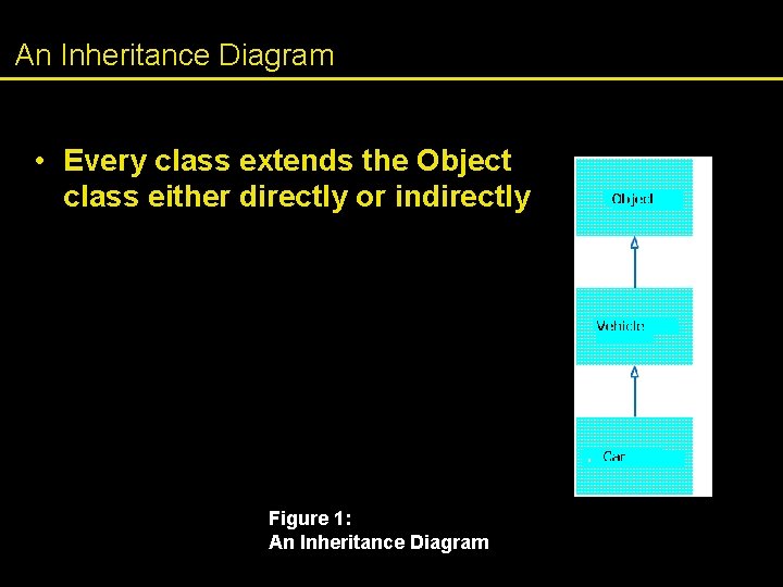 An Inheritance Diagram • Every class extends the Object class either directly or indirectly An Inheritance Diagram • Every class extends the Object class either directly or indirectly