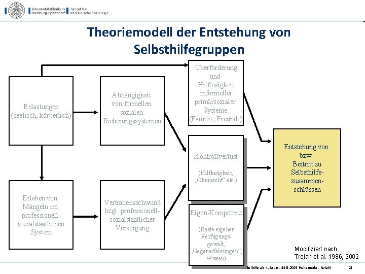 Theoriemodell der Entstehung von Selbsthilfegruppen Belastungen (seelisch, körperlich) Abhängigkeit von formellen sozialen Sicherungssystemen Überforderung