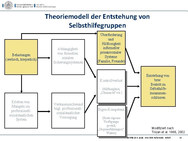Theoriemodell der Entstehung von Selbsthilfegruppen Belastungen (seelisch, körperlich) Abhängigkeit von formellen sozialen Sicherungssystemen Überforderung