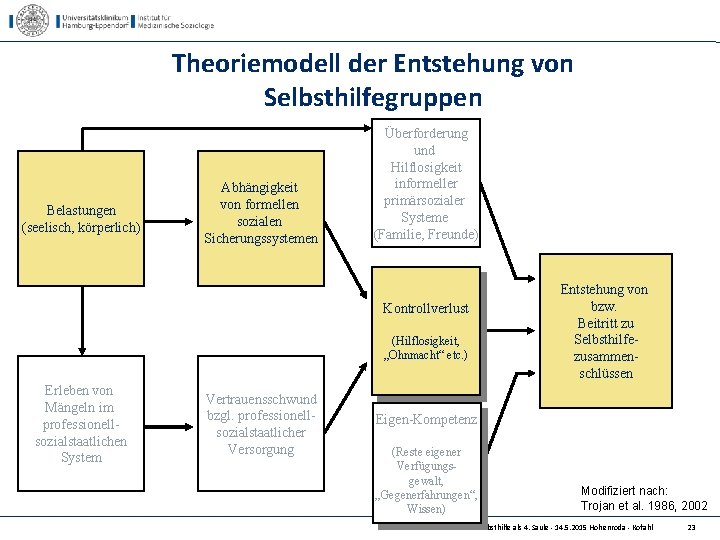 Theoriemodell der Entstehung von Selbsthilfegruppen Belastungen (seelisch, körperlich) Abhängigkeit von formellen sozialen Sicherungssystemen Überforderung