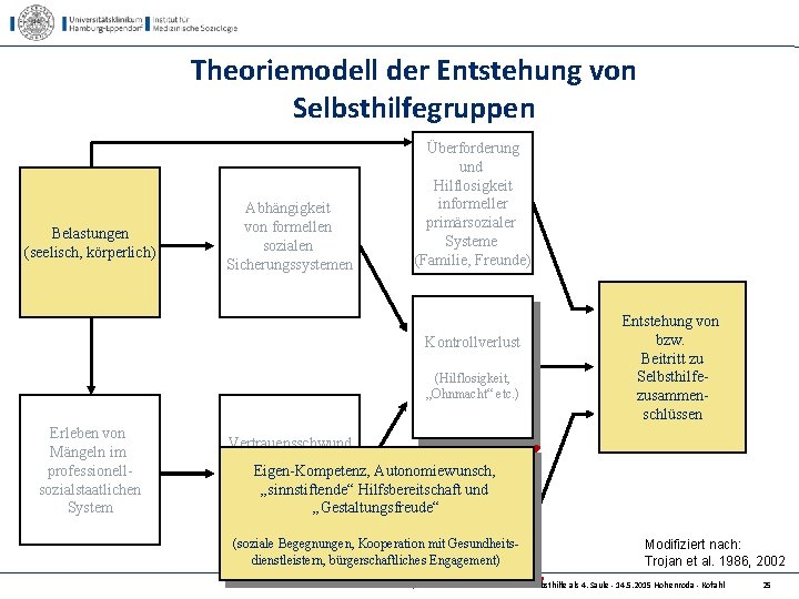 Theoriemodell der Entstehung von Selbsthilfegruppen Belastungen (seelisch, körperlich) Abhängigkeit von formellen sozialen Sicherungssystemen Überforderung