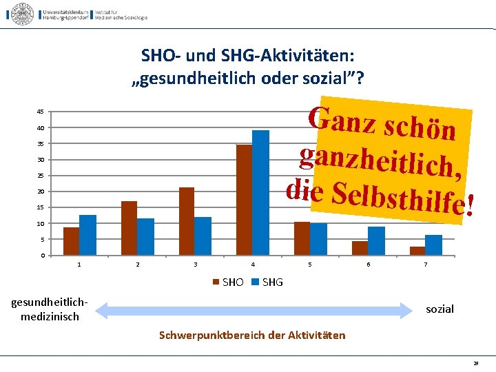 SHO- und SHG-Aktivitäten: „gesundheitlich oder sozial”? Ganz schön ganzheitlich, die Selbsthilf e! 45 40