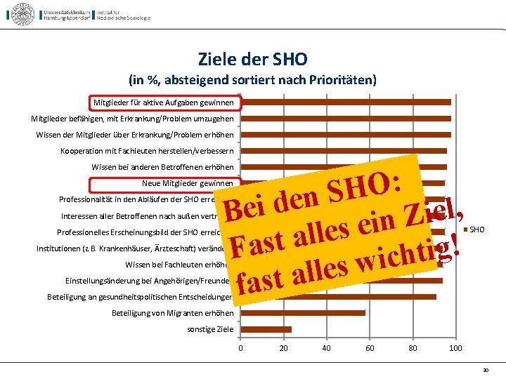 Ziele der SHO (in %, absteigend sortiert nach Prioritäten) Mitglieder für aktive Aufgaben gewinnen