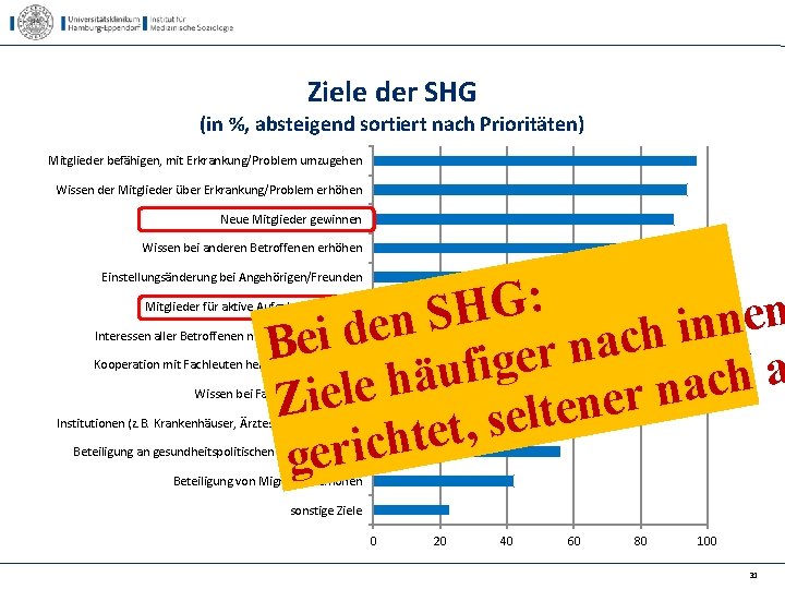 Ziele der SHG (in %, absteigend sortiert nach Prioritäten) Mitglieder befähigen, mit Erkrankung/Problem umzugehen