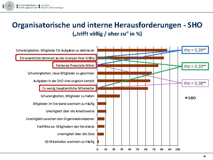 Organisatorische und interne Herausforderungen - SHO („trifft völlig / eher zu“ in %) rho