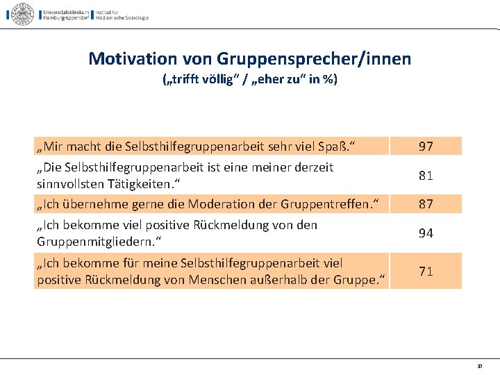 Motivation von Gruppensprecher/innen („trifft völlig“ / „eher zu“ in %) „Mir macht die Selbsthilfegruppenarbeit