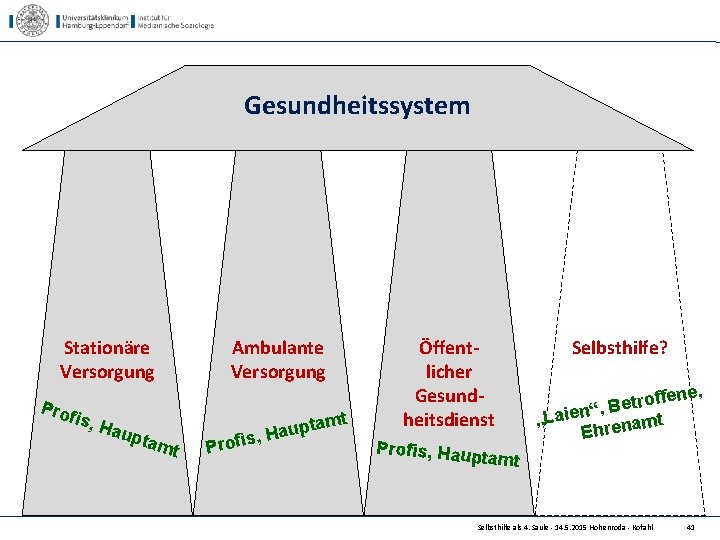 Gesundheitssystem Stationäre Versorgung Pro fis, Ambulante Versorgung t Hau ptam t Prof ptam u