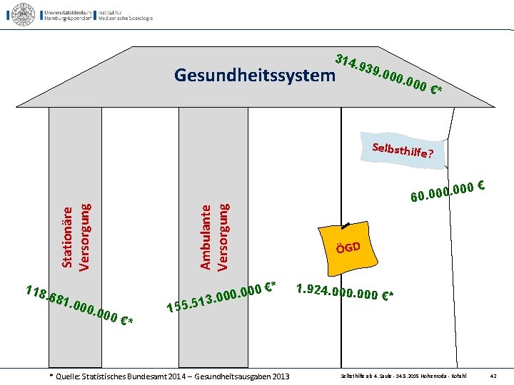 314 Gesundheitssystem . 939 . 000 €* Selbsthilf e? Ambulante Versorgung Stationäre Versorgung 0€