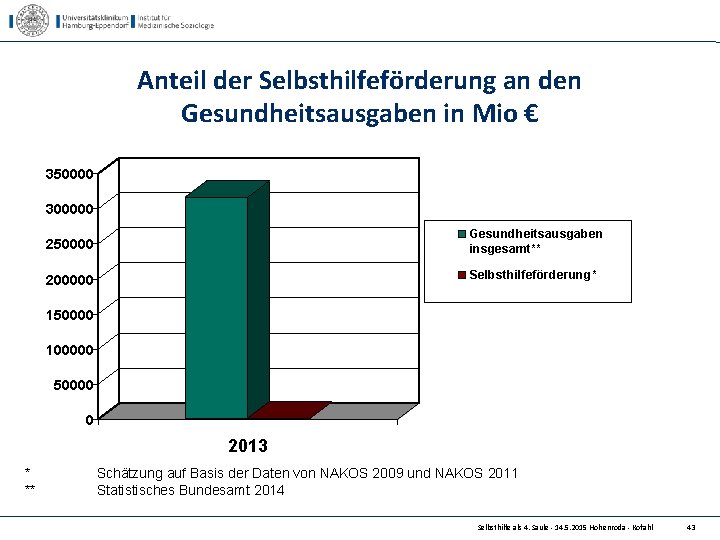 Anteil der Selbsthilfeförderung an den Gesundheitsausgaben in Mio € 350000 300000 250000 Gesundheitsausgaben insgesamt**