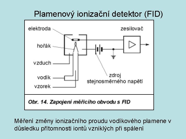 Plamenový ionizační detektor (FID) Měření změny ionizačního proudu vodíkového plamene v důsledku přítomnosti iontů