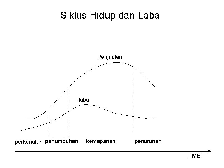 Siklus Hidup dan Laba Penjualan laba perkenalan pertumbuhan kemapanan penurunan TIME 