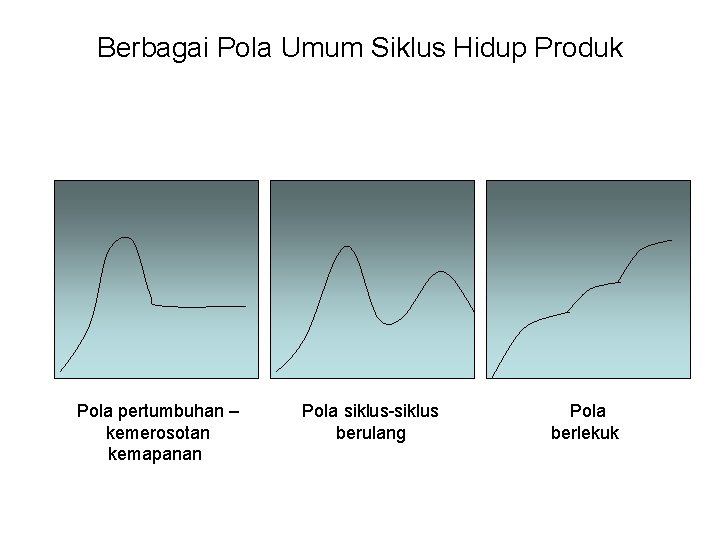 Berbagai Pola Umum Siklus Hidup Produk Pola pertumbuhan – kemerosotan kemapanan Pola siklus-siklus berulang