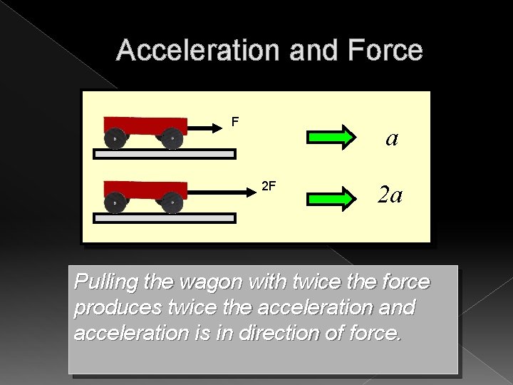 Acceleration and Force F a 2 F 2 a Pulling the wagon with twice