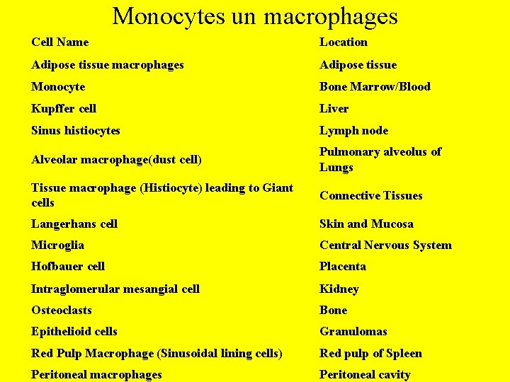 Monocytes un macrophages Cell Name Location Adipose tissue macrophages Adipose tissue Monocyte Bone Marrow/Blood