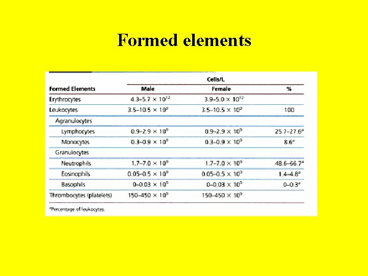 Formed elements 