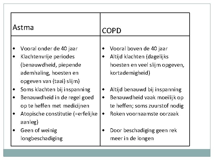Astma Vooral onder de 40 jaar Klachtenvrije periodes (benauwdheid, piepende ademhaling, hoesten en opgeven