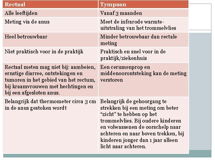Rectaal Tympaan Alle leeftijden Vanaf 3 maanden Meting via de anus Meet de infrarode