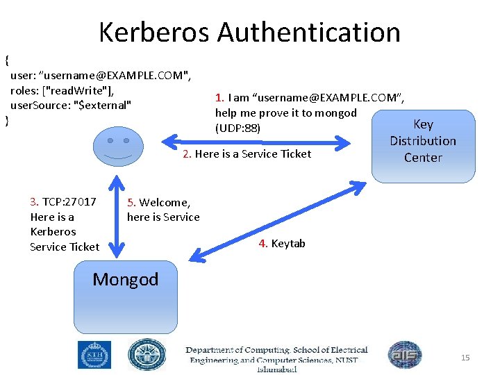 Kerberos Authentication { user: ”username@EXAMPLE. COM", roles: ["read. Write"], user. Source: "$external" } 1.