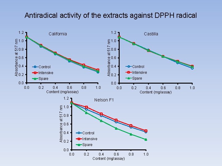 Antiradical activity of the extracts against DPPH radical 1. 2 California Absorbance at 517