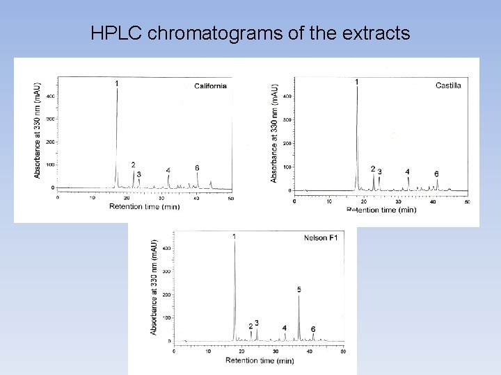 HPLC chromatograms of the extracts 