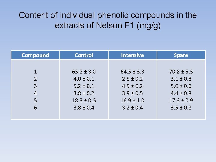 Content of individual phenolic compounds in the extracts of Nelson F 1 (mg/g) Compound