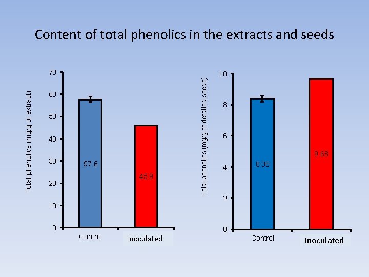 Content of total phenolics in the extracts and seeds 60 50 40 30 57.