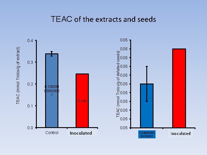 TEAC of the extracts and seeds 0. 05 0. 3 0. 2 0. 338000