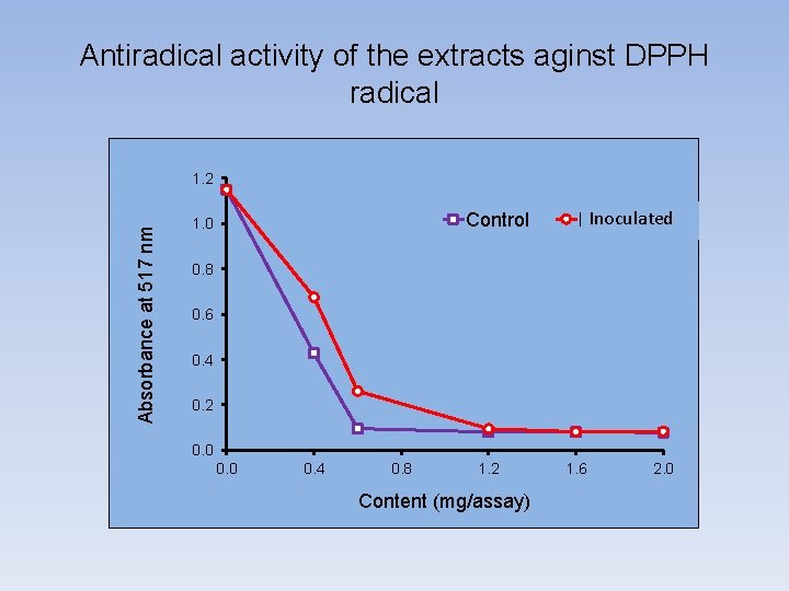 Antiradical activity of the extracts aginst DPPH radical Absorbance at 517 nm 1. 2