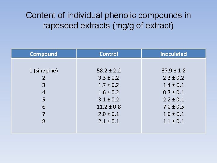 Content of individual phenolic compounds in rapeseed extracts (mg/g of extract) Compound Control Inoculated