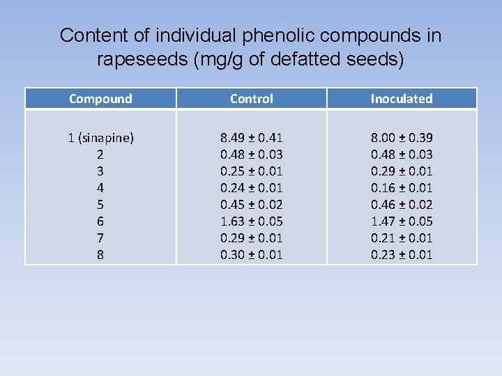 Content of individual phenolic compounds in rapeseeds (mg/g of defatted seeds) Compound Control Inoculated