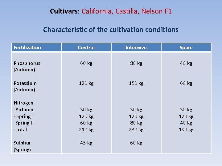 Cultivars: California, Castilla, Nelson F 1 Characteristic of the cultivation conditions Fertilization Control Intensive