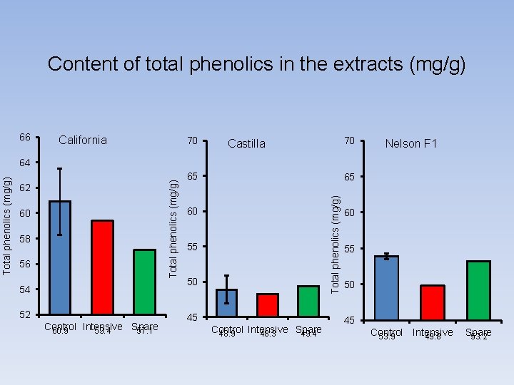 Content of total phenolics in the extracts (mg/g) 66 California 70 70 Castilla Nelson