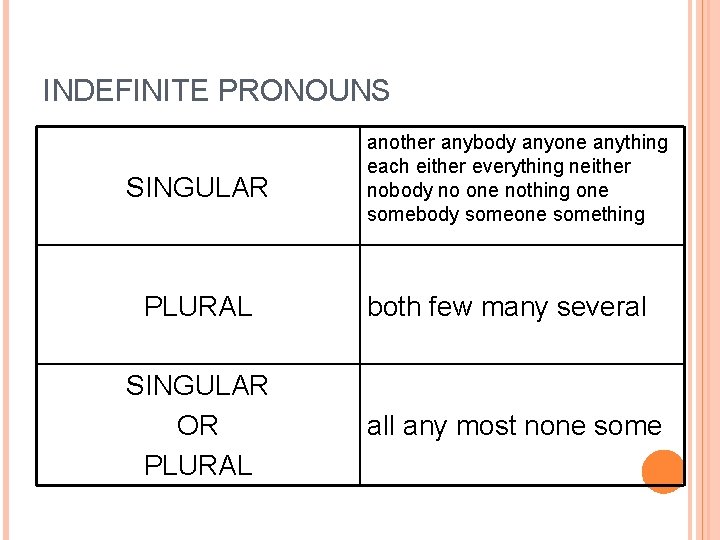 INDEFINITE PRONOUNS SINGULAR another anybody anyone anything each either everything neither nobody no one