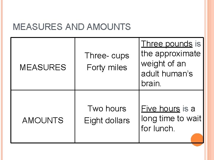 MEASURES AND AMOUNTS MEASURES Three- cups Forty miles Three pounds is the approximate weight