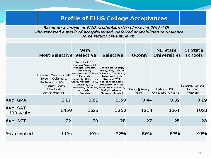 Profile of ELHS College Acceptances Based on a sample of ELHS students from the