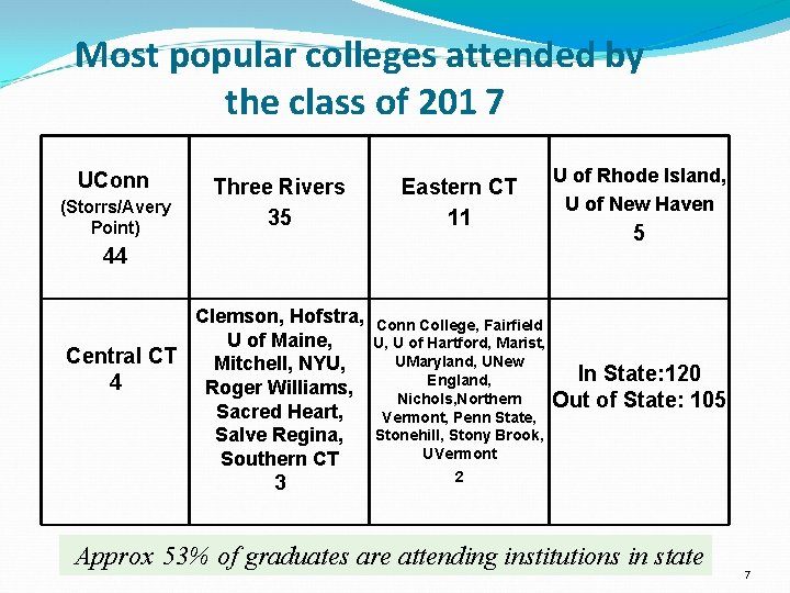 Most popular colleges attended by the class of 201 7 UConn (Storrs/Avery Point) Three