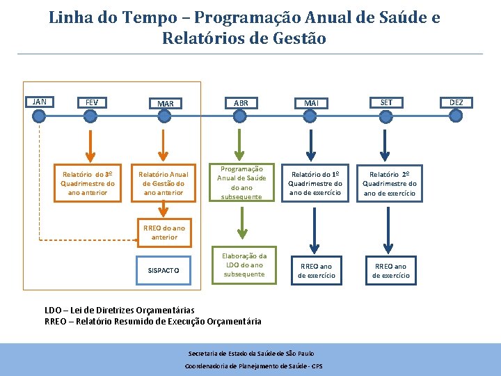 Linha do Tempo – Programação Anual de Saúde e Relatórios de Gestão JAN FEV