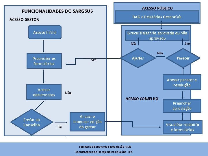 ACESSO PÚBLICO FUNCIONALIDADES DO SARGSUS RAG e Relatórios Gerenciais ACESSO GESTOR Acesso inicial Gravar