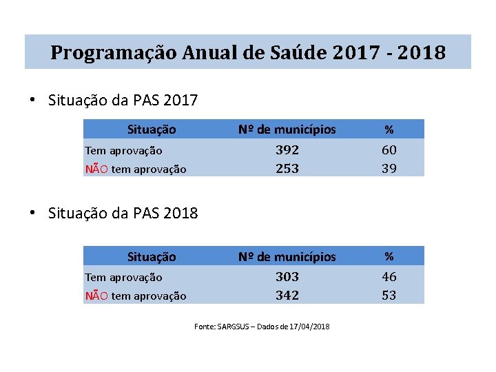 Programação Anual de Saúde 2017 - 2018 • Situação da PAS 2017 Situação Nº