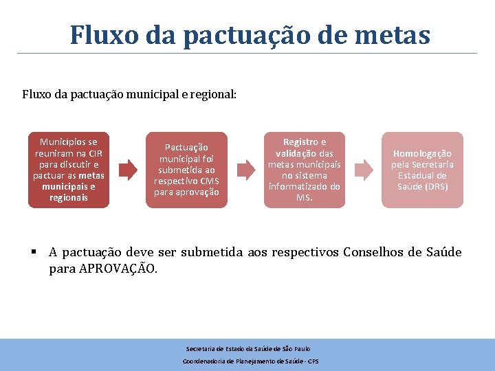 Fluxo da pactuação de metas Fluxo da pactuação municipal e regional: Municípios se reuniram