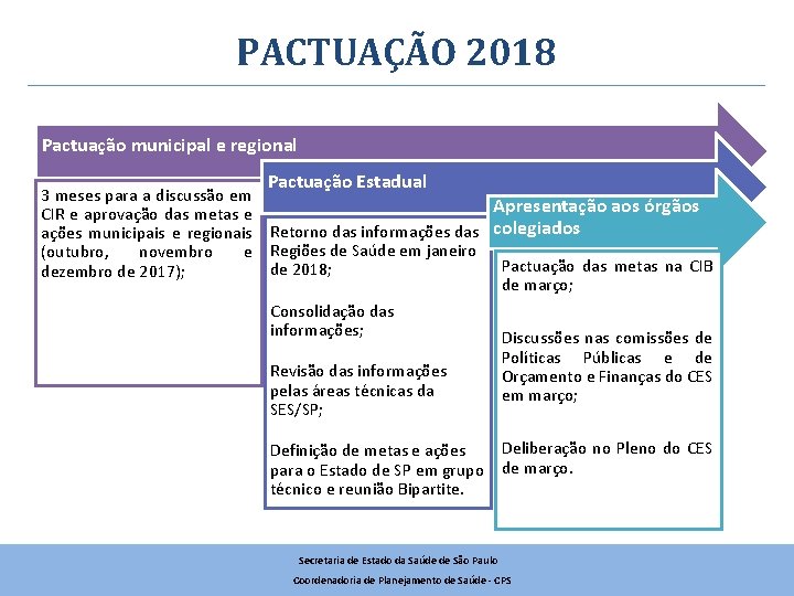 PACTUAÇÃO 2018 Pactuação municipal e regional Pactuação Estadual 3 meses para a discussão em